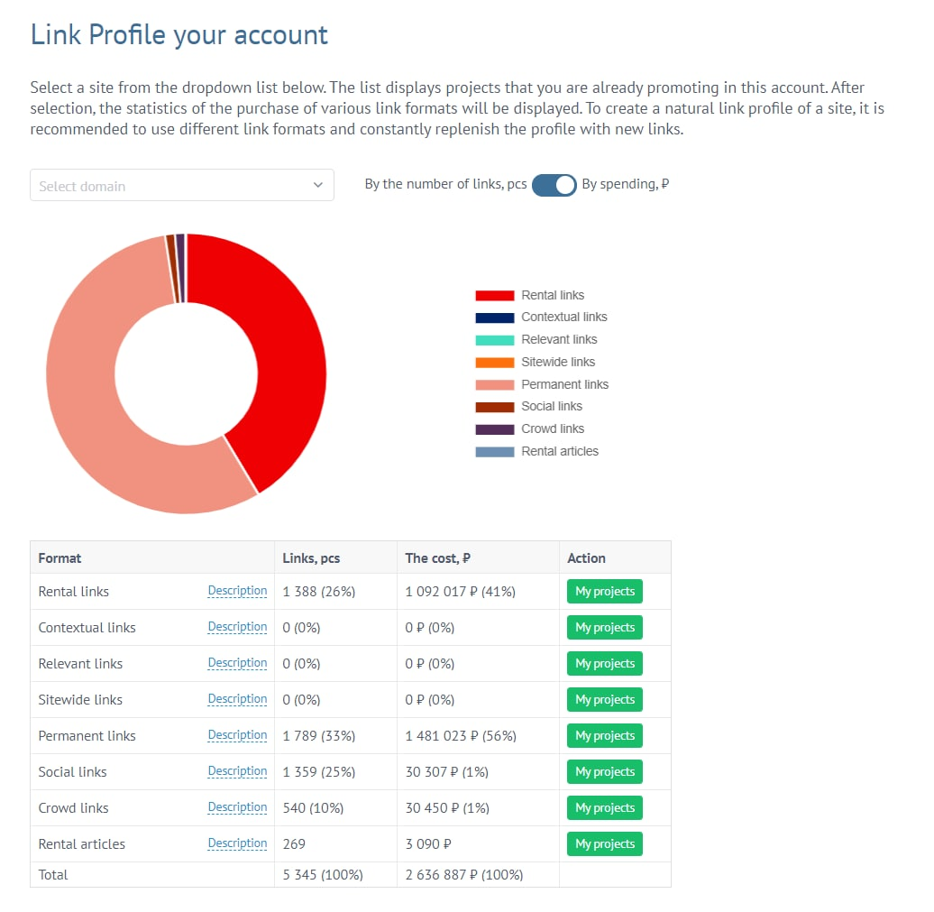 Sape system update: dashboard of link profiles - Блог компании Sape